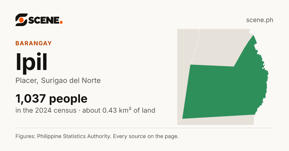 Ipil, Placer, barangay: 1,037 people in the 2024 census