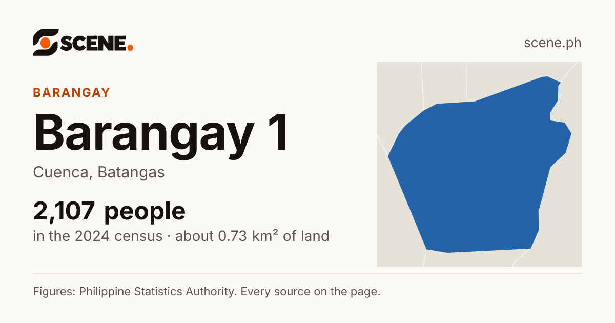 Barangay 1, Cuenca, barangay: 2,107 people in the 2024 census