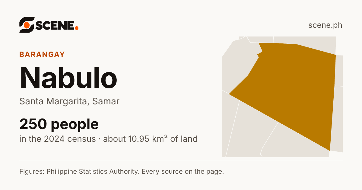 Nabulo, Santa Margarita, barangay: 250 people in the 2024 census