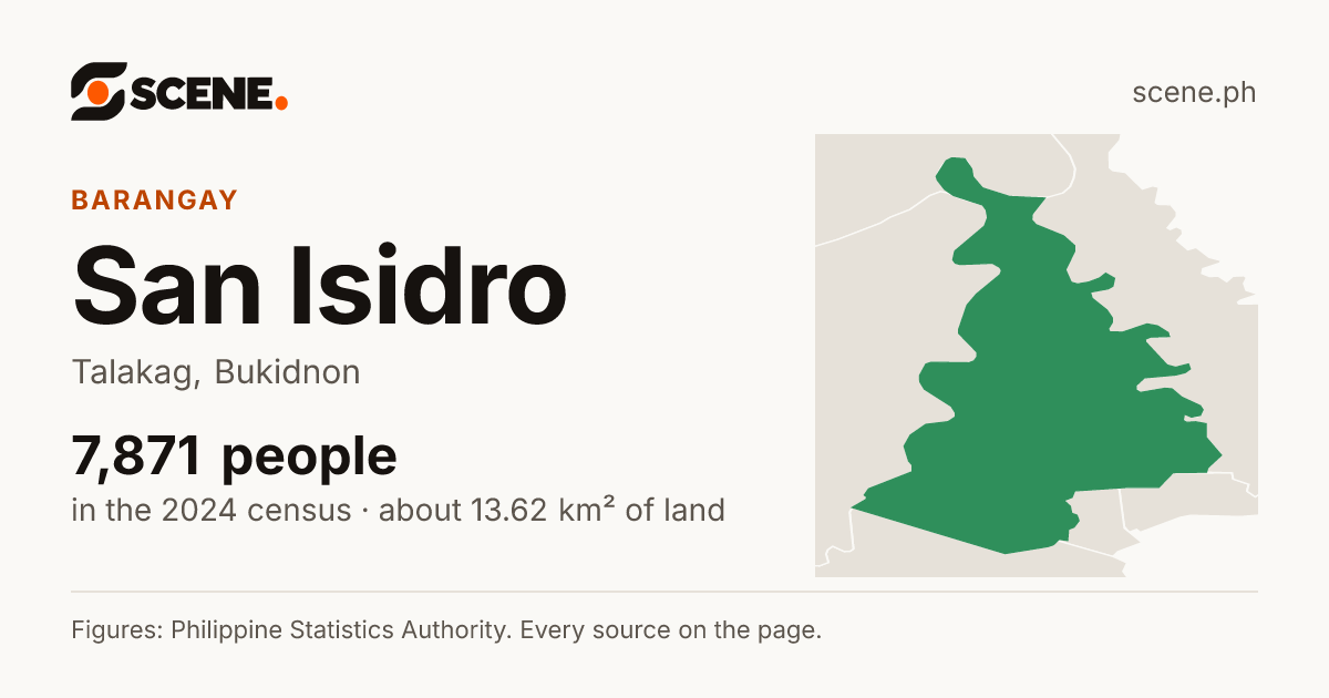 San Isidro, Talakag, barangay: 7,871 people in the 2024 census