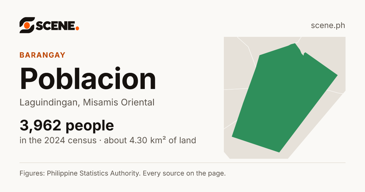 Poblacion, Laguindingan, barangay: 3,962 people in the 2024 census