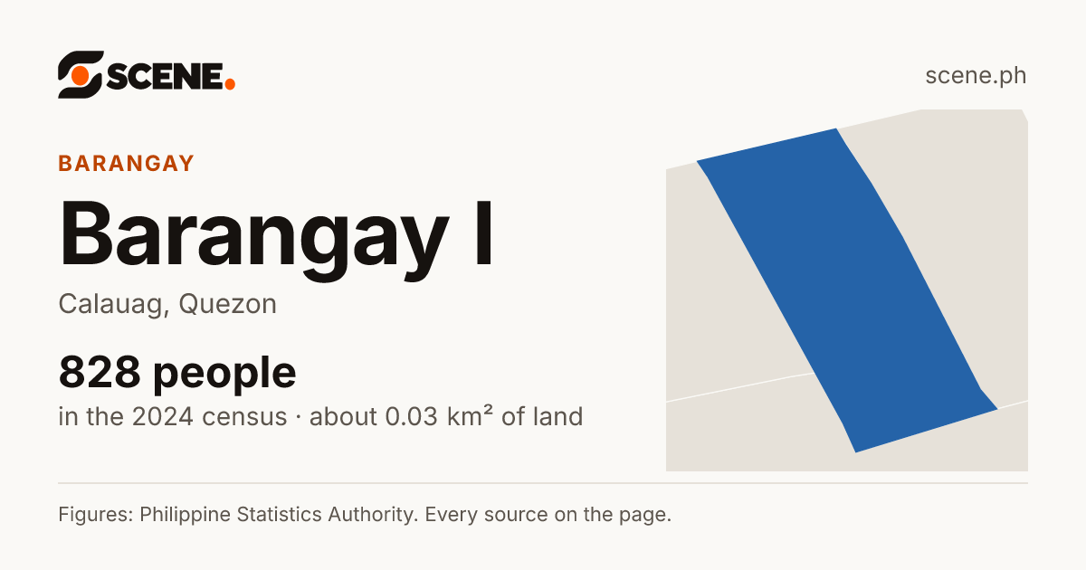 Barangay I, Calauag, barangay: 828 people in the 2024 census