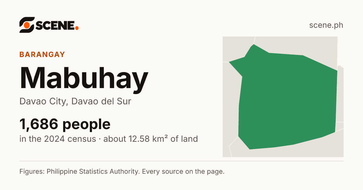 Mabuhay, Davao City, barangay: 1,686 people in the 2024 census