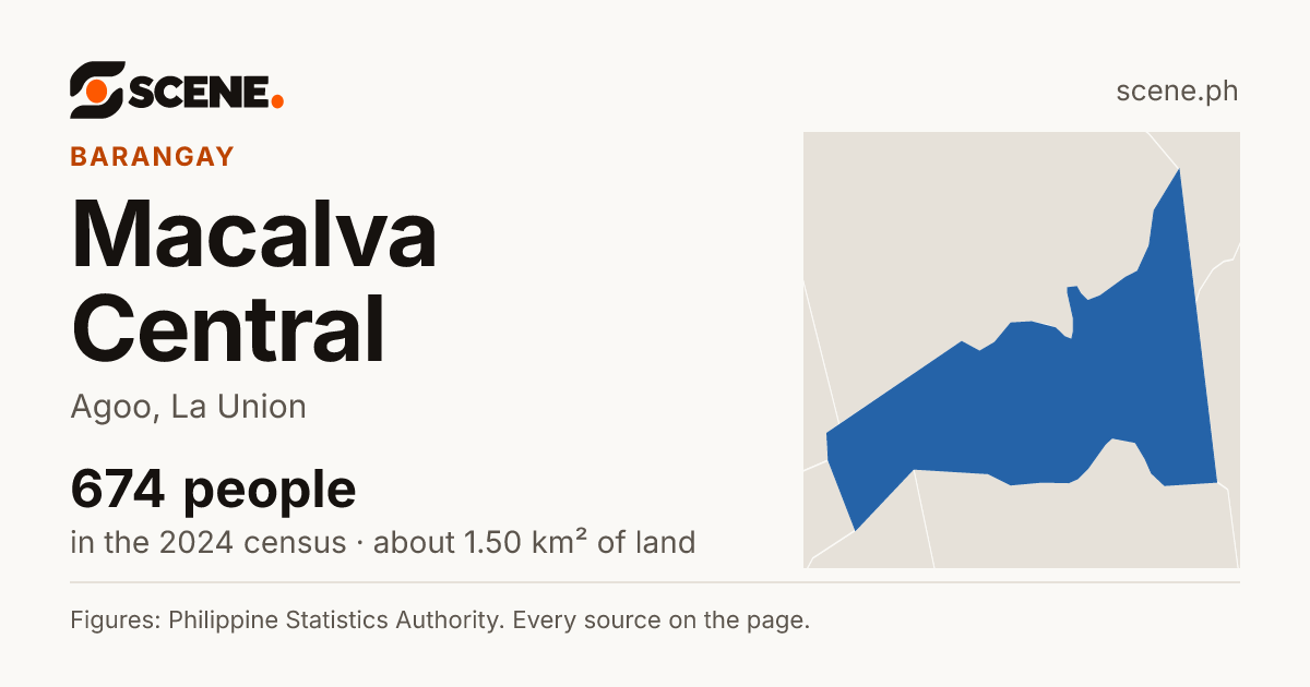 Macalva Central, Agoo, barangay: 674 people in the 2024 census