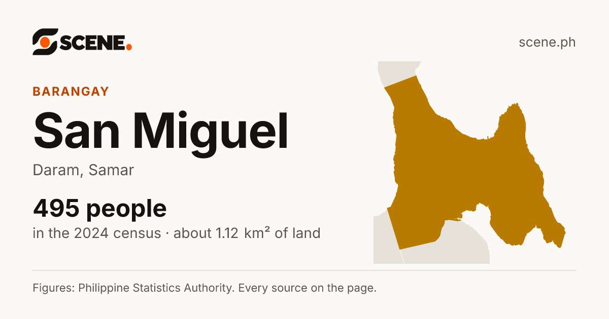 San Miguel, Daram, barangay: 495 people in the 2024 census