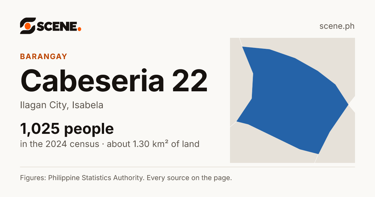 Cabeseria 22, Ilagan City, barangay: 1,025 people in the 2024 census