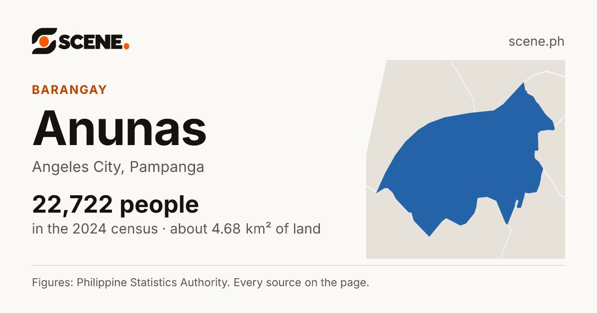 Anunas, Angeles City, barangay: 22,722 people in the 2024 census