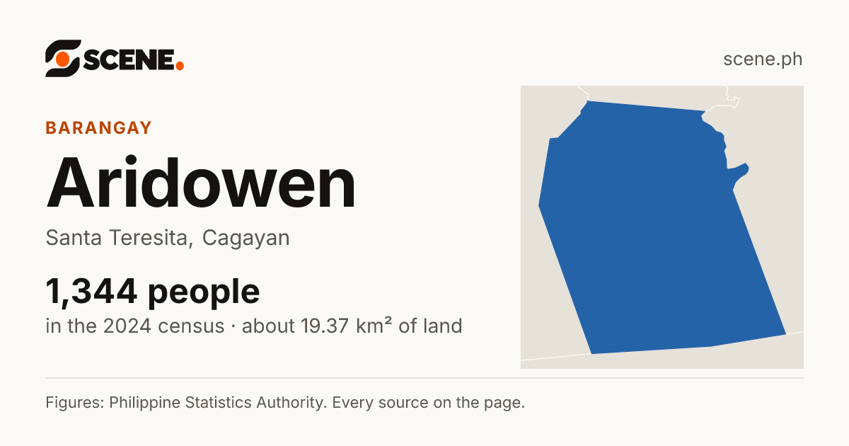 Aridowen, Santa Teresita, barangay: 1,344 people in the 2024 census