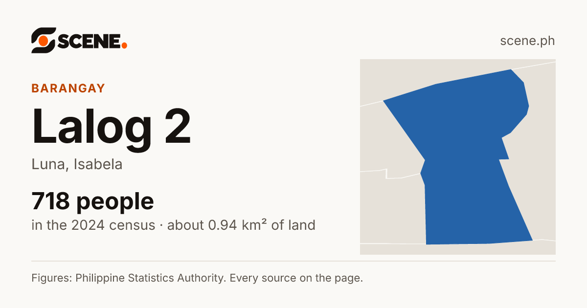 Lalog 2, Luna, barangay: 718 people in the 2024 census