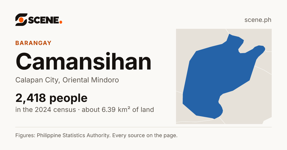 Camansihan, Calapan City, barangay: 2,418 people in the 2024 census