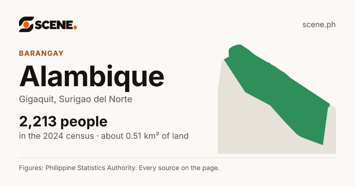Alambique, Gigaquit, barangay: 2,213 people in the 2024 census