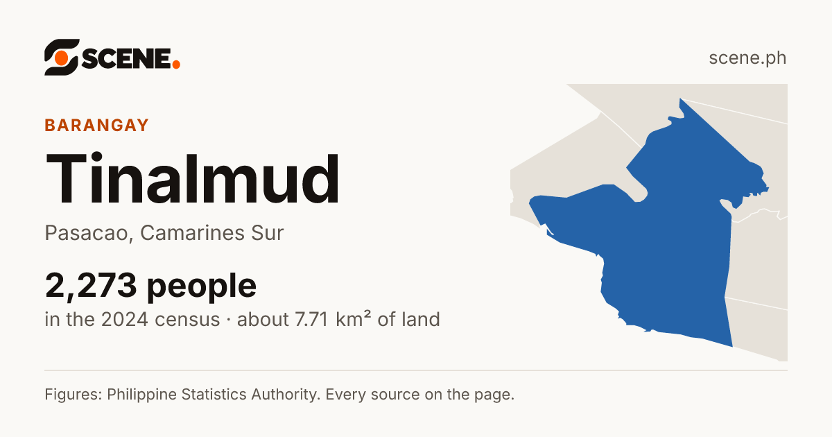 Tinalmud, Pasacao, barangay: 2,273 people in the 2024 census