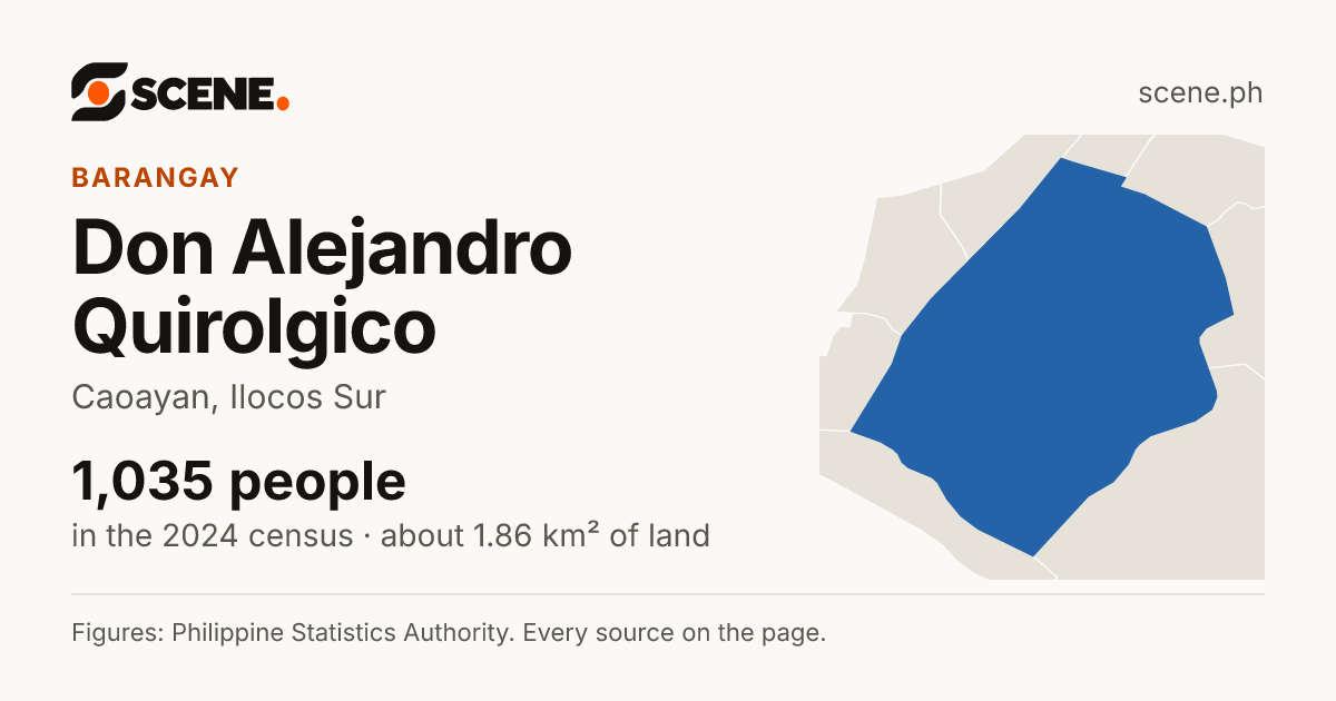 Don Alejandro Quirolgico, Caoayan, barangay: 1,035 people in the 2024 census