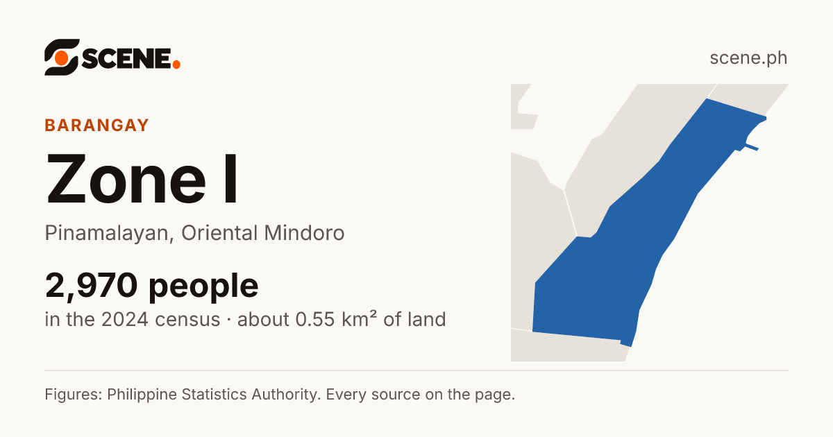 Zone I, Pinamalayan, barangay: 2,970 people in the 2024 census