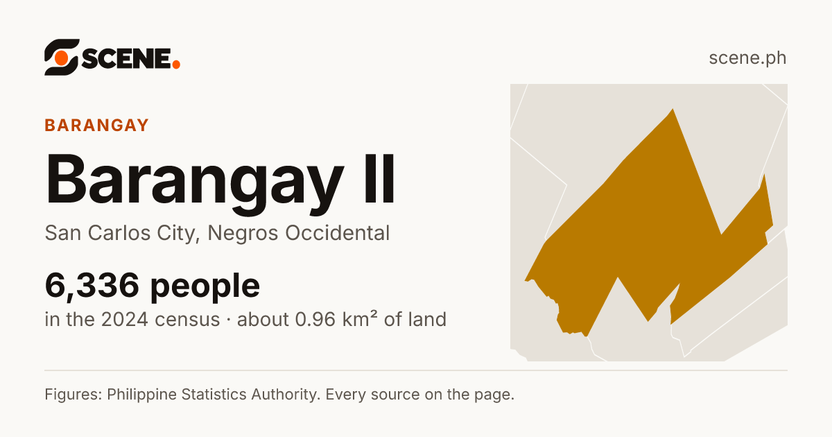 Barangay II, San Carlos City, barangay: 6,336 people in the 2024 census