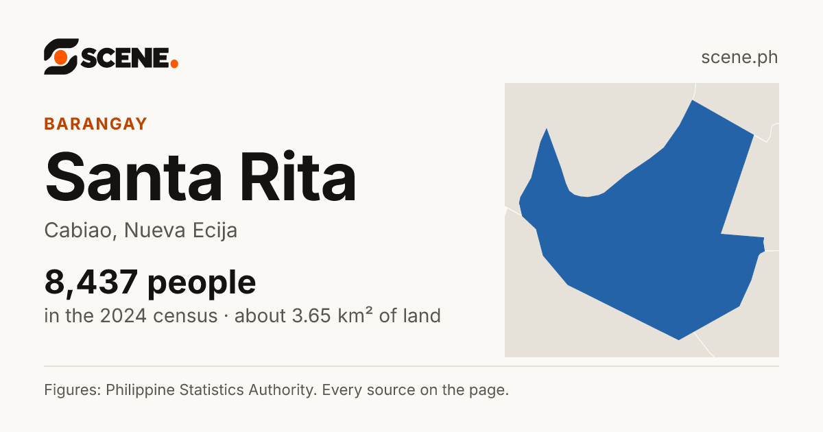 Santa Rita, Cabiao, barangay: 8,437 people in the 2024 census