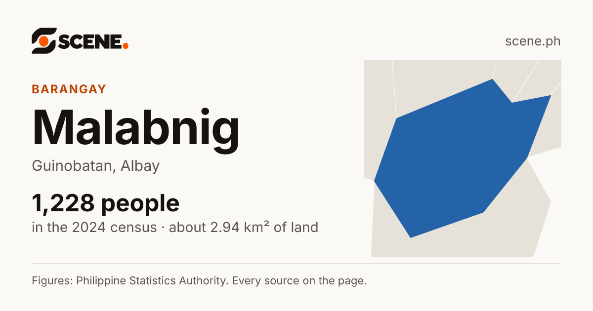 Malabnig, Guinobatan, barangay: 1,228 people in the 2024 census