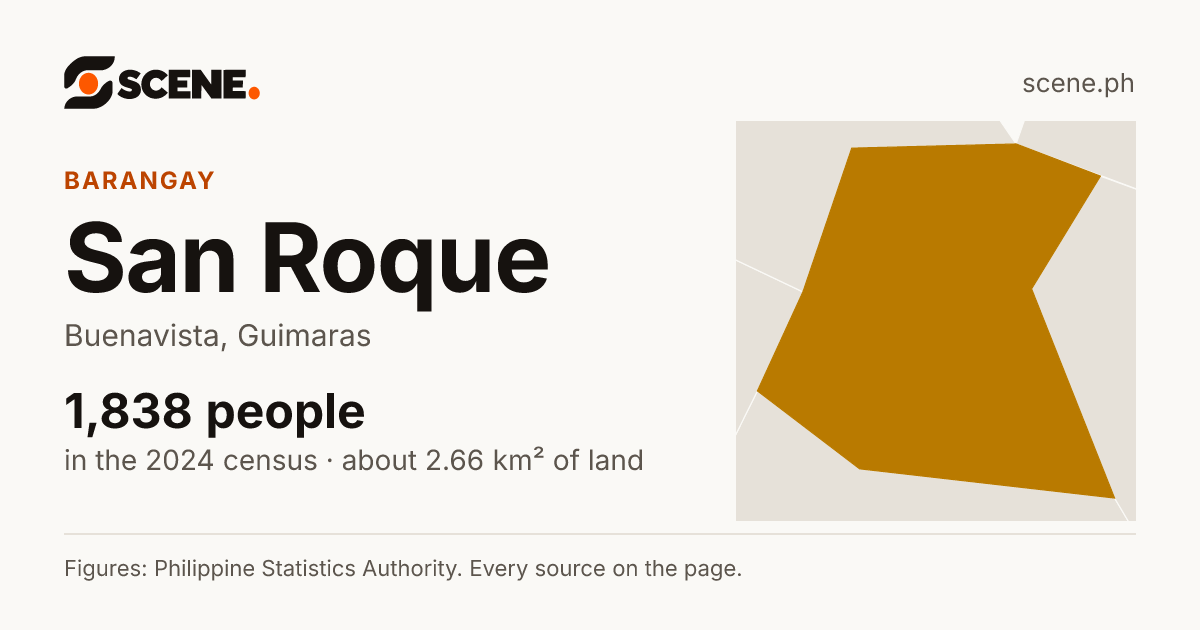 San Roque, Buenavista, barangay: 1,838 people in the 2024 census