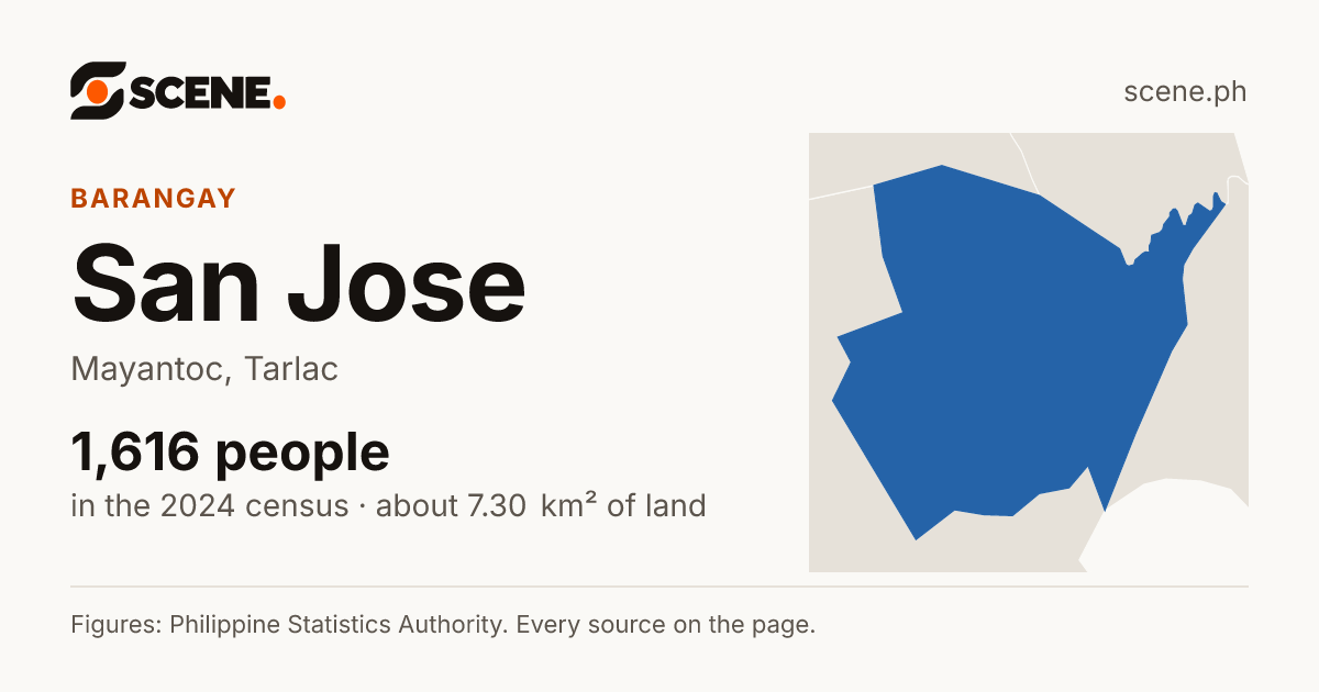 San Jose, Mayantoc, barangay: 1,616 people in the 2024 census