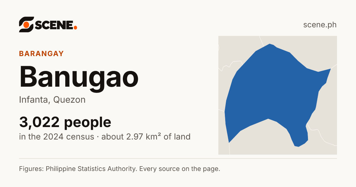 Banugao, Infanta, barangay: 3,022 people in the 2024 census