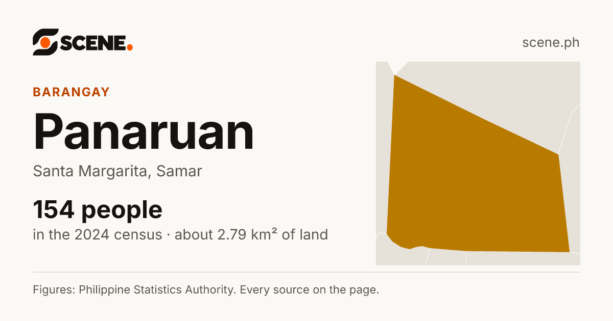 Panaruan, Santa Margarita, barangay: 154 people in the 2024 census
