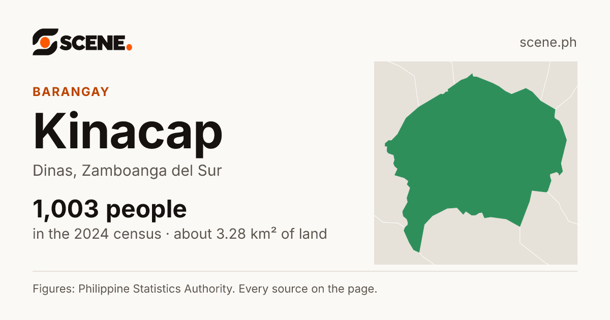 Kinacap, Dinas, barangay: 1,003 people in the 2024 census