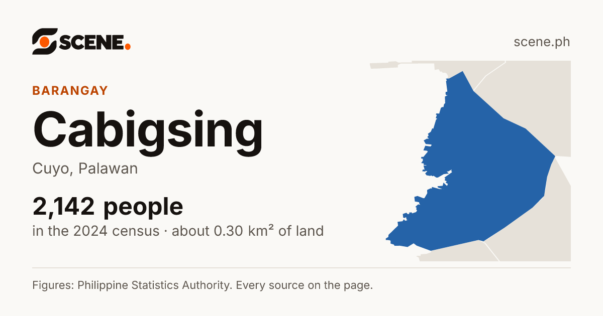 Cabigsing, Cuyo, barangay: 2,142 people in the 2024 census