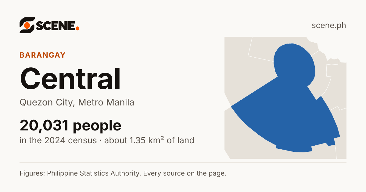 Central, Quezon City, barangay: 20,031 people in the 2024 census