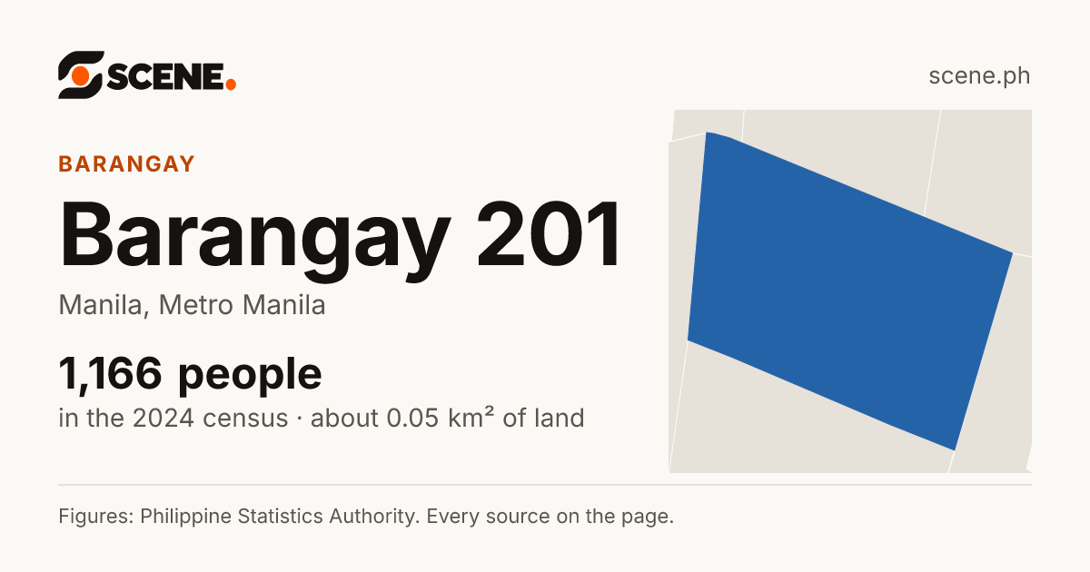 Barangay 201, Manila, barangay: 1,166 people in the 2024 census
