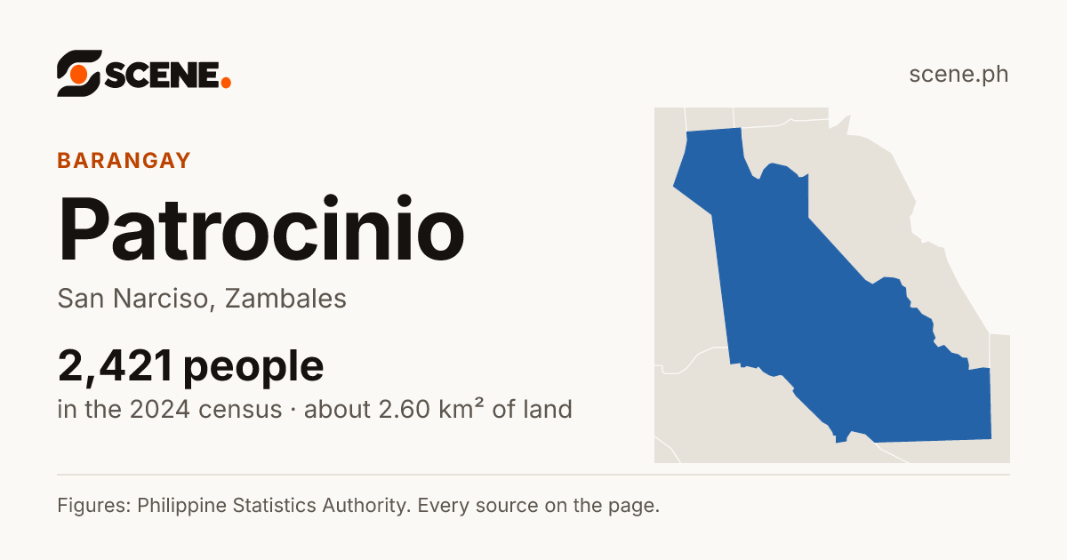 Patrocinio, San Narciso, barangay: 2,421 people in the 2024 census