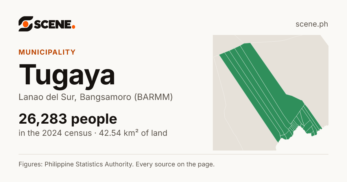 Tugaya, Lanao del Sur, municipality: 26,283 people in the 2024 census