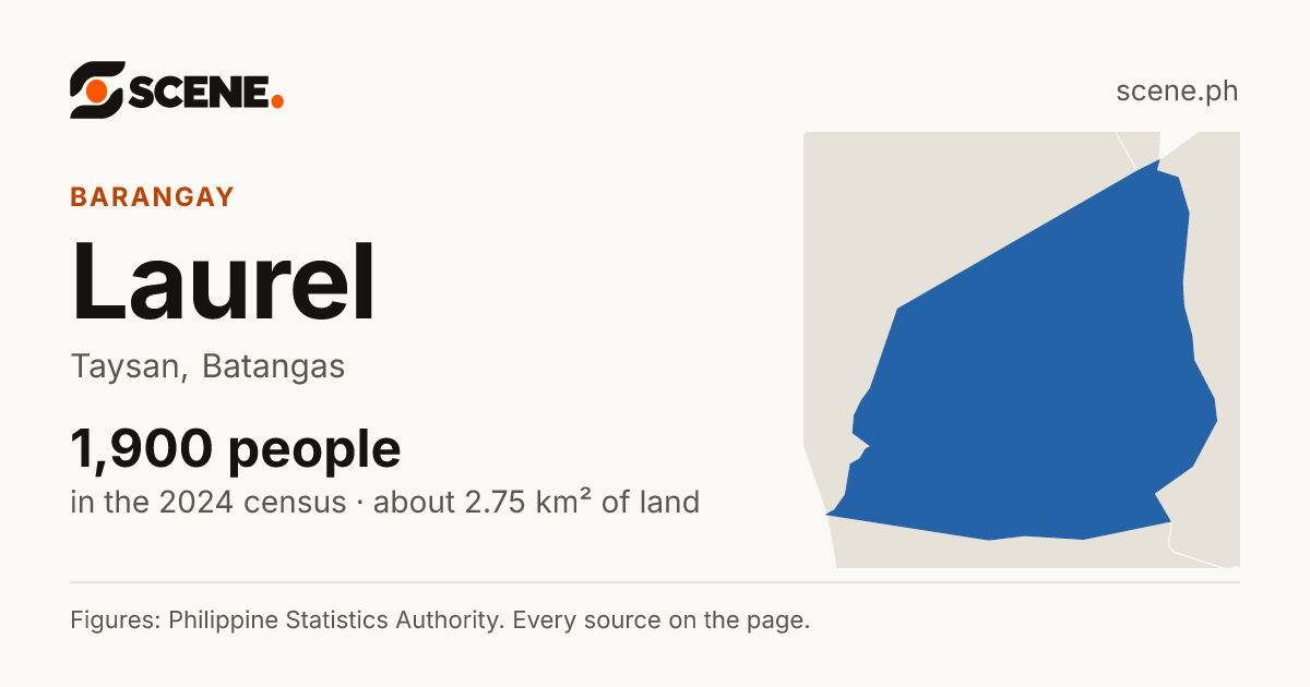 Laurel, Taysan, barangay: 1,900 people in the 2024 census
