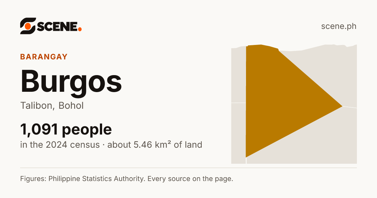 Burgos, Talibon, barangay: 1,091 people in the 2024 census