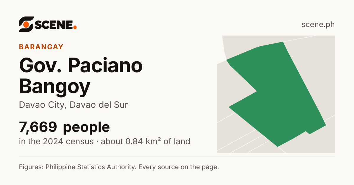 Gov. Paciano Bangoy, Davao City, barangay: 7,669 people in the 2024 census