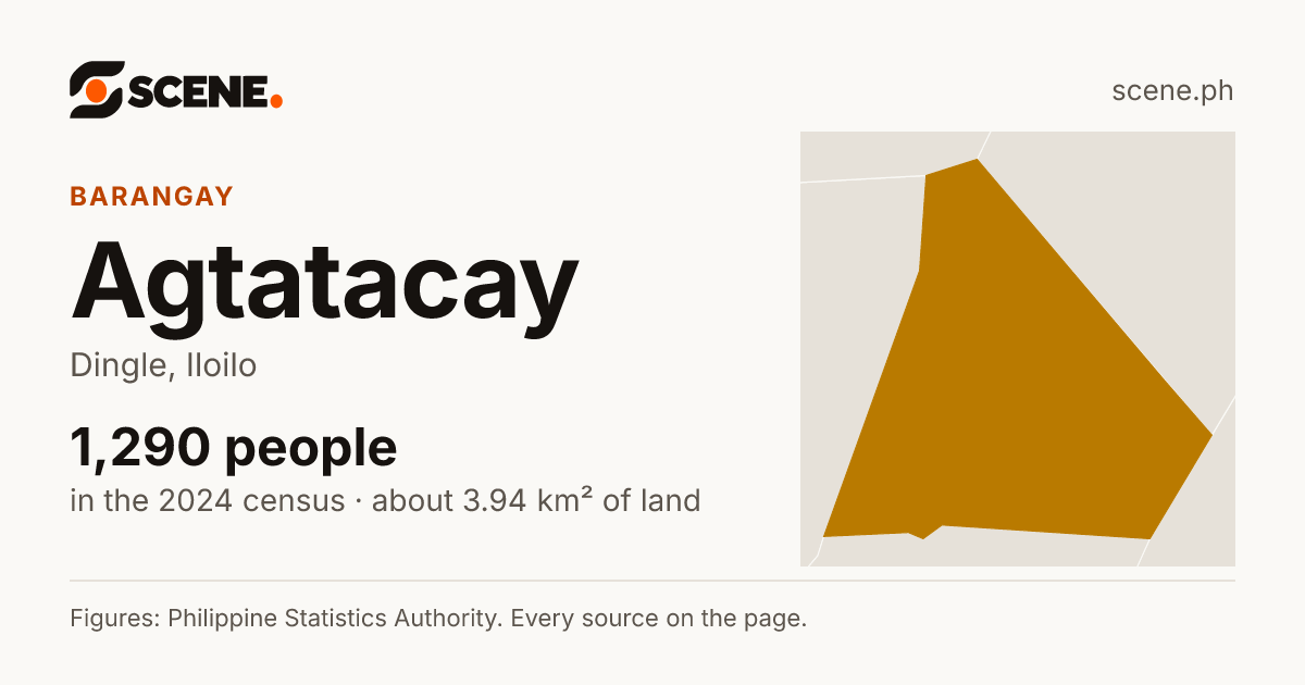 Agtatacay, Dingle, barangay: 1,290 people in the 2024 census