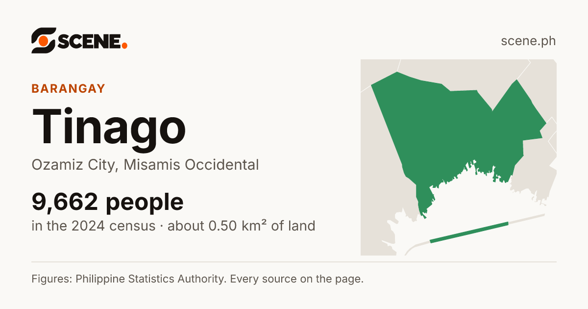 Tinago, Ozamiz City, barangay: 9,662 people in the 2024 census