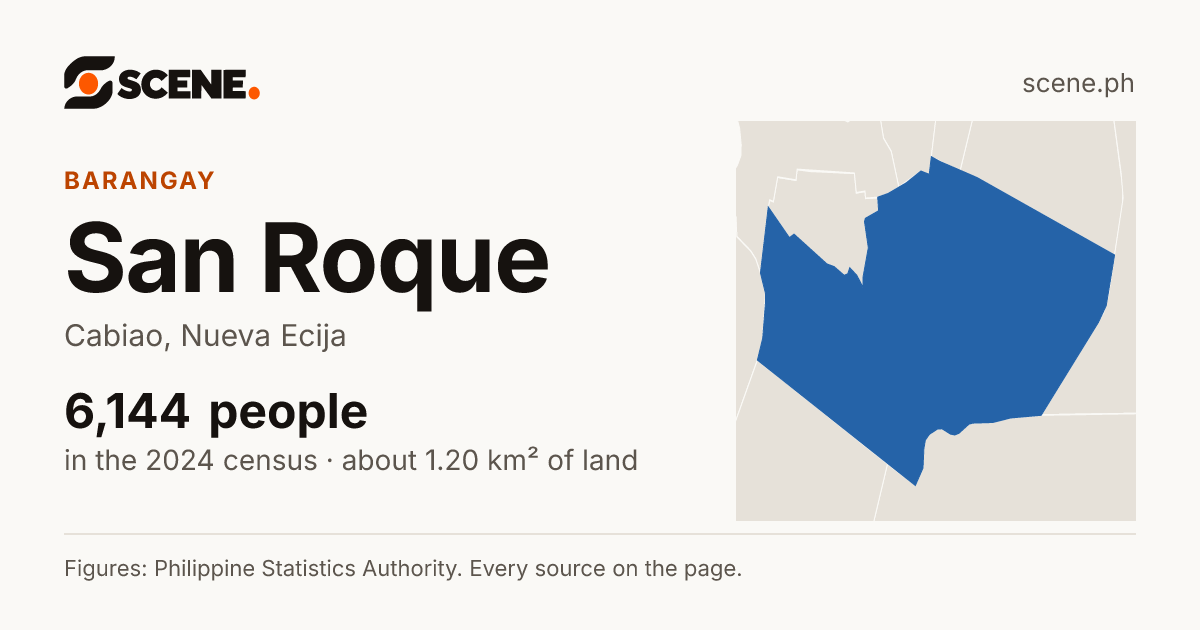 San Roque, Cabiao, barangay: 6,144 people in the 2024 census