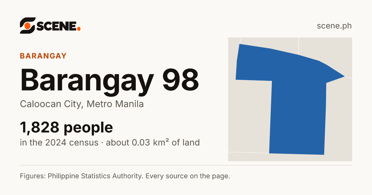 Barangay 98, Caloocan City, barangay: 1,828 people in the 2024 census