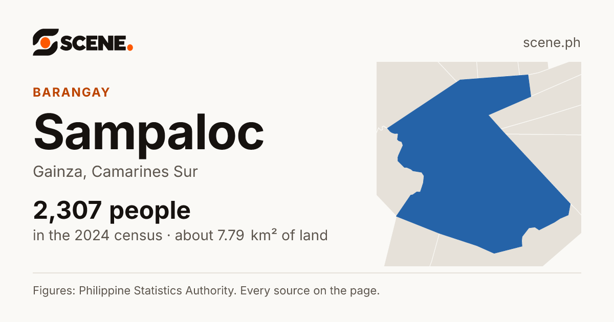 Sampaloc, Gainza, barangay: 2,307 people in the 2024 census