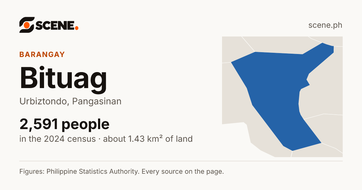 Bituag, Urbiztondo, barangay: 2,591 people in the 2024 census