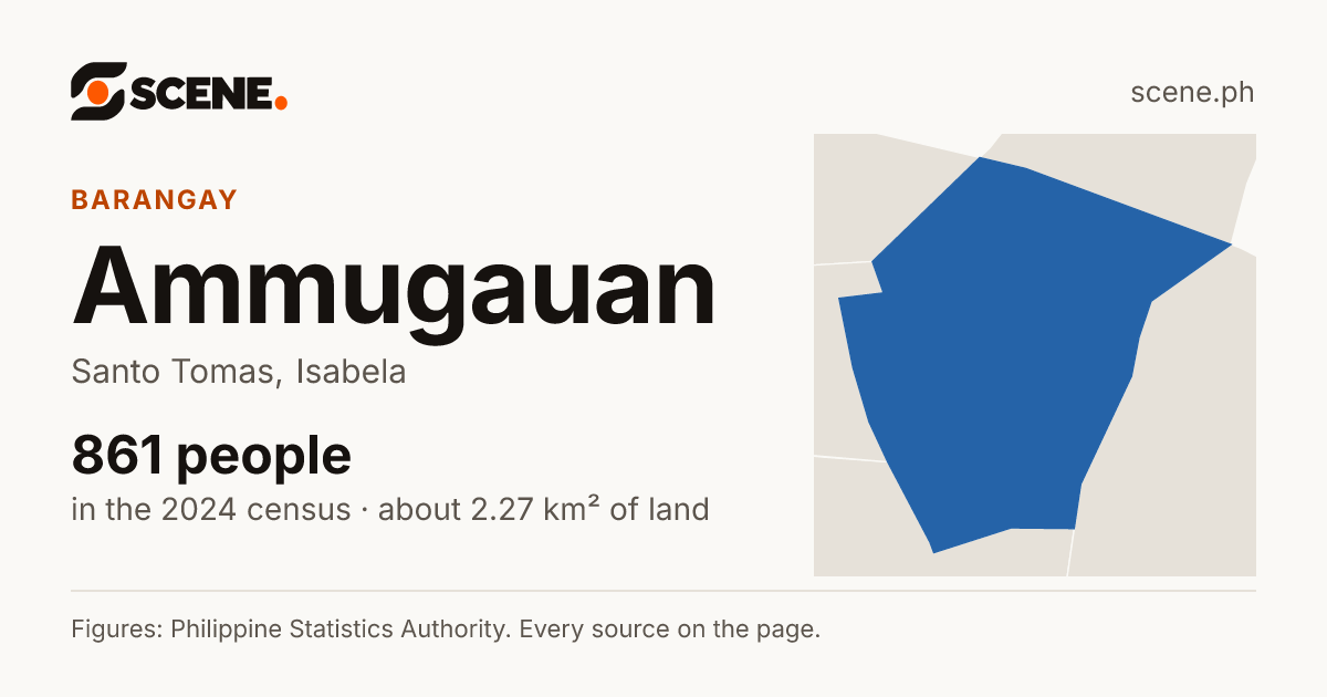 Ammugauan, Santo Tomas, barangay: 861 people in the 2024 census