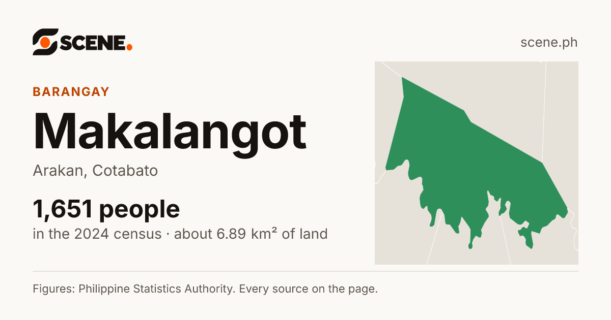 Makalangot, Arakan, barangay: 1,651 people in the 2024 census