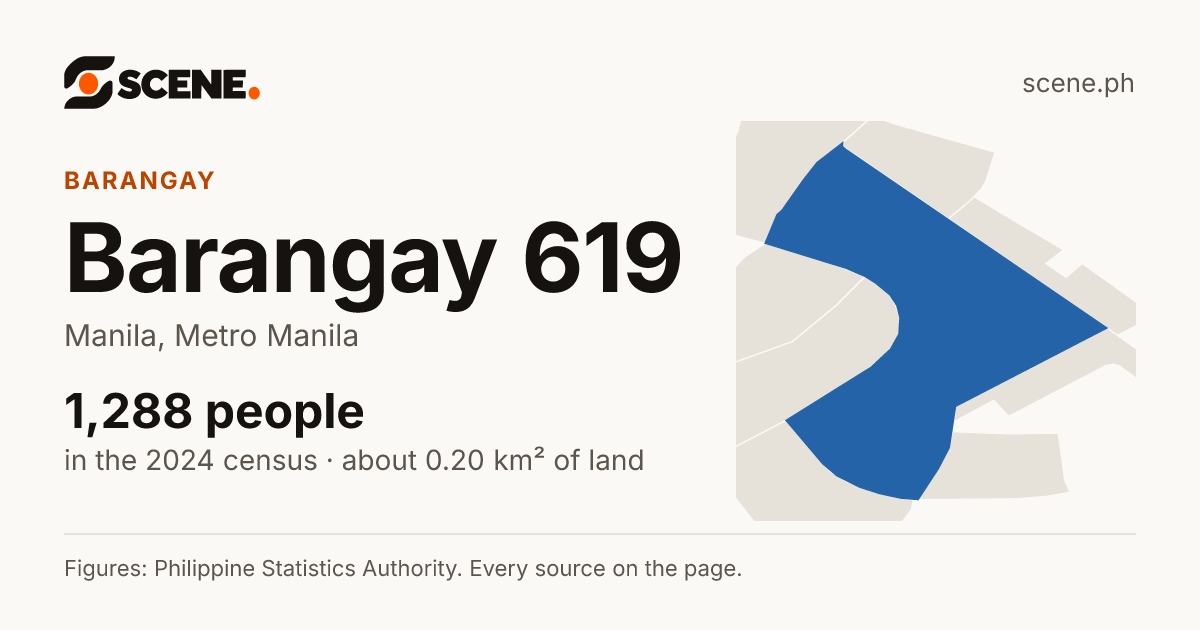 Barangay 619, Manila, barangay: 1,288 people in the 2024 census
