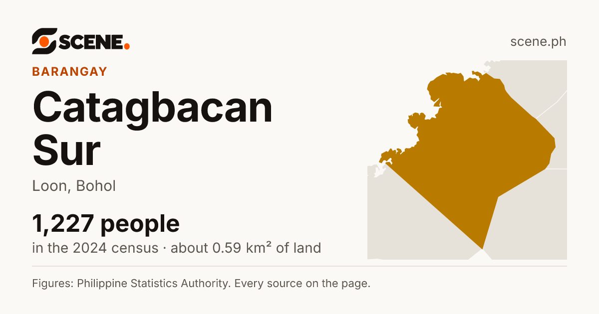 Catagbacan Sur, Loon, barangay: 1,227 people in the 2024 census