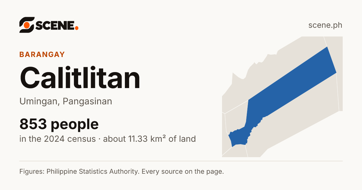 Calitlitan, Umingan, barangay: 853 people in the 2024 census