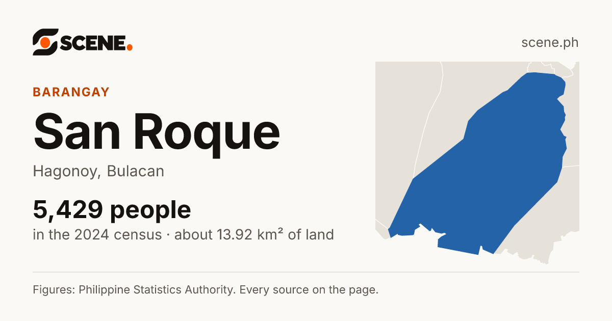 San Roque, Hagonoy, barangay: 5,429 people in the 2024 census