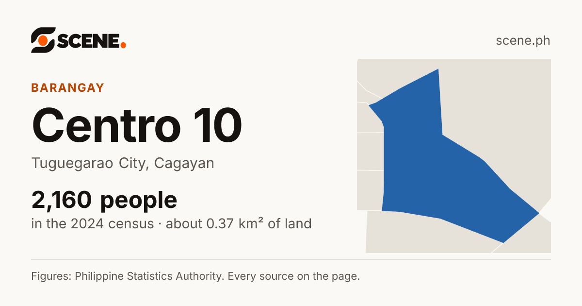 Centro 10, Tuguegarao City, barangay: 2,160 people in the 2024 census