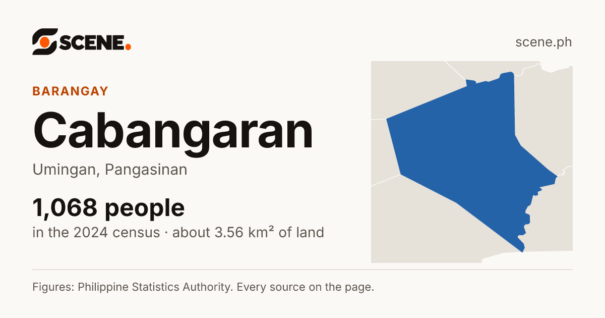 Cabangaran, Umingan, barangay: 1,068 people in the 2024 census