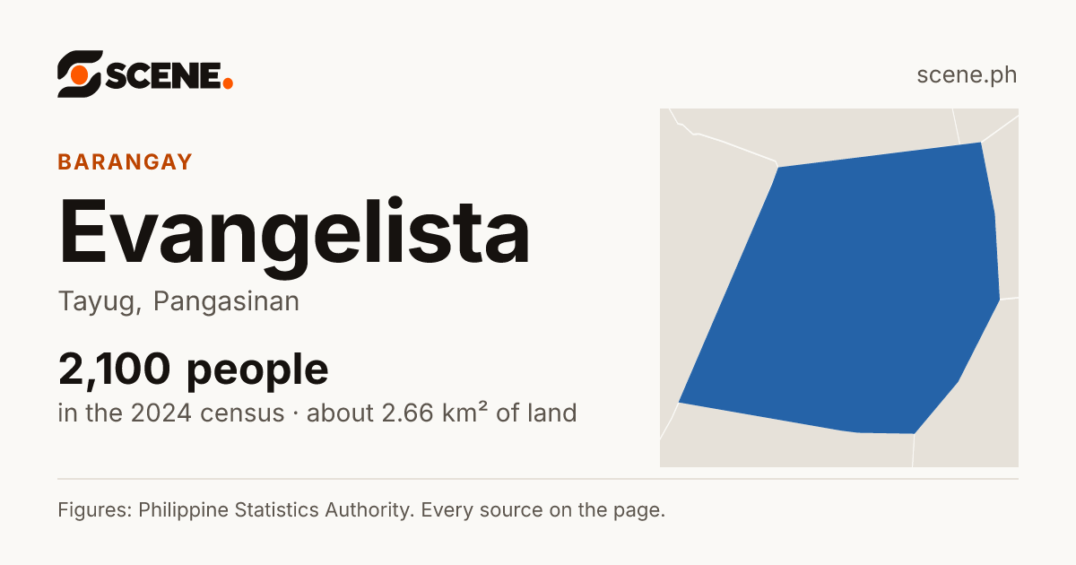 Evangelista, Tayug, barangay: 2,100 people in the 2024 census