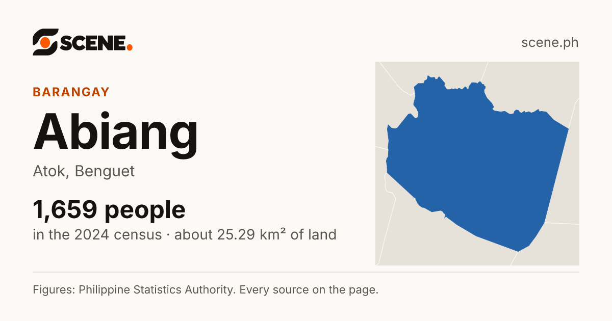 Abiang, Atok, barangay: 1,659 people in the 2024 census